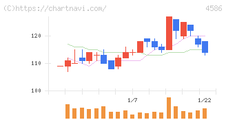 メドレックス(4586)の日足チャート