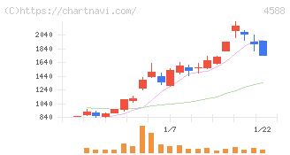 オンコリスバイオファーマ(4588)の日足チャート