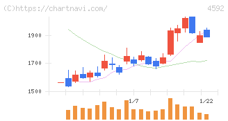 サンバイオ(4592)の日足チャート