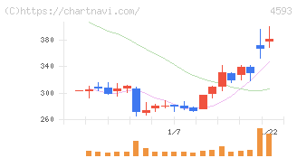 ヘリオス(4593)の日足チャート