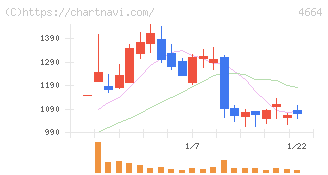 ＲＳＣ(4664)の日足チャート