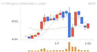 川崎地質(4673)の日足チャート