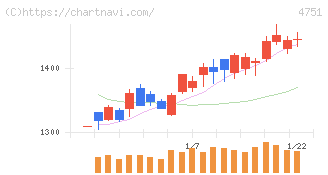 サイバーエージェント(4751)の日足チャート