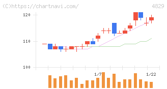 日本エンタープライズ(4829)の日足チャート