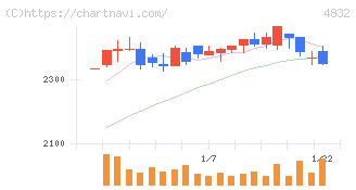 ＪＦＥシステムズ(4832)の日足チャート