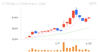 日本高純度化学(4973)の日足チャート
