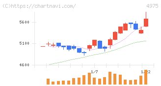 ＪＣＵ(4975)の日足チャート