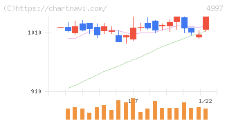 日本農薬(4997)の日足チャート