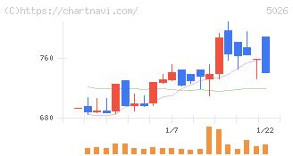 トリプルアイズ(5026)の日足チャート