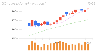 日本ビジネスシステムズ(5036)の日足チャート