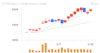 藤倉コンポジット(5121)の日足チャート