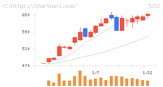 日本板硝子(5202)の日足チャート