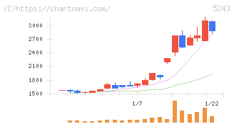 ｎｏｔｅ(5243)の日足チャート