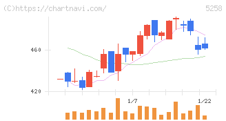 トランザクション・メディア・ネットワークス(5258)の日足チャート