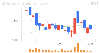 旭コンクリート工業(5268)の日足チャート