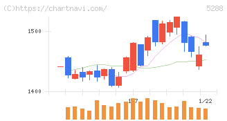 アジアパイルホールディングス(5288)の日足チャート