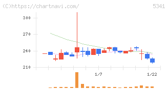 ＡＳＡＨＩ　ＥＩＴＯホールディングス(5341)の日足チャート