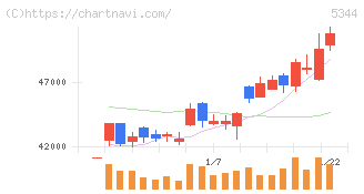 ＭＡＲＵＷＡ(5344)の日足チャート