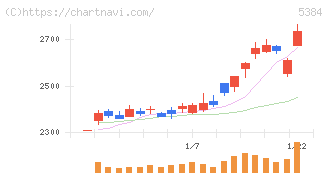フジミインコーポレーテッド(5384)の日足チャート