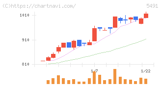 日本金属(5491)の日足チャート