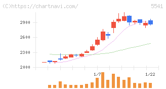 大平洋金属(5541)の日足チャート