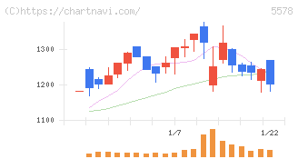 ＡＲアドバンストテクノロジ(5578)の日足チャート