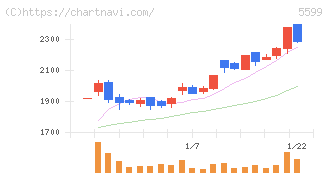 Ｓ＆Ｊ(5599)の日足チャート