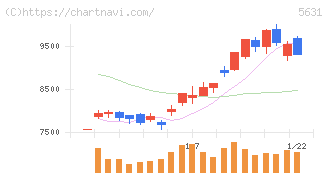 日本製鋼所(5631)の日足チャート