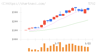 大紀アルミニウム工業所(5702)の日足チャート