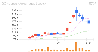東邦亜鉛(5707)の日足チャート