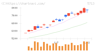 住友金属鉱山(5713)の日足チャート