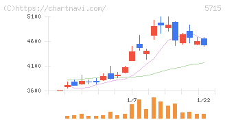 古河機械金属(5715)の日足チャート