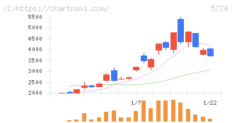 アサカ理研(5724)の日足チャート