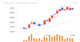 東邦チタニウム(5727)の日足チャート