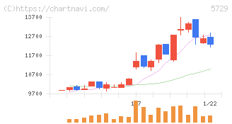 日本精鉱(5729)の日足チャート
