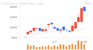 古河電気工業(5801)の日足チャート