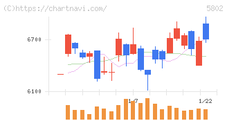 住友電気工業(5802)の日足チャート