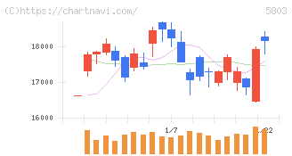 フジクラ(5803)の日足チャート