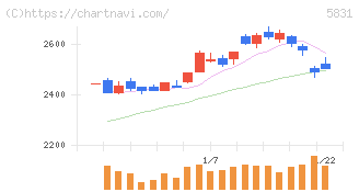 しずおかフィナンシャルグループ(5831)の日足チャート