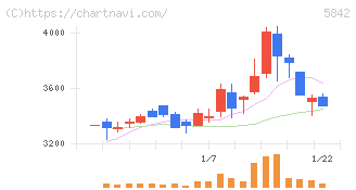 インテグラル(5842)の日足チャート