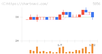 エルアイイーエイチ(5856)の日足チャート