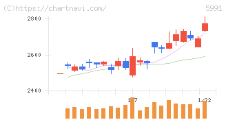 ニッパツ(5991)の日足チャート