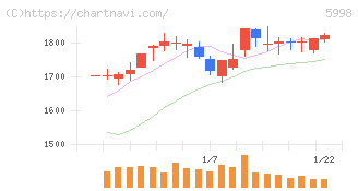アドバネクス(5998)の日足チャート