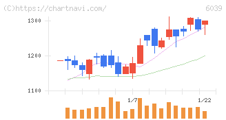 日本動物高度医療センター(6039)の日足チャート
