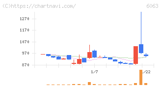 日本エマージェンシーアシスタンス(6063)の日足チャート