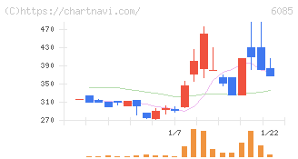 アーキテクツ・スタジオ・ジャパン(6085)の日足チャート