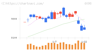 リクルートホールディングス(6098)の日足チャート
