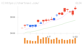 ＦＵＪＩ(6134)の日足チャート