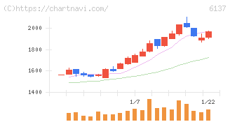 小池酸素工業(6137)の日足チャート