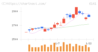 ＤＭＧ森精機(6141)の日足チャート